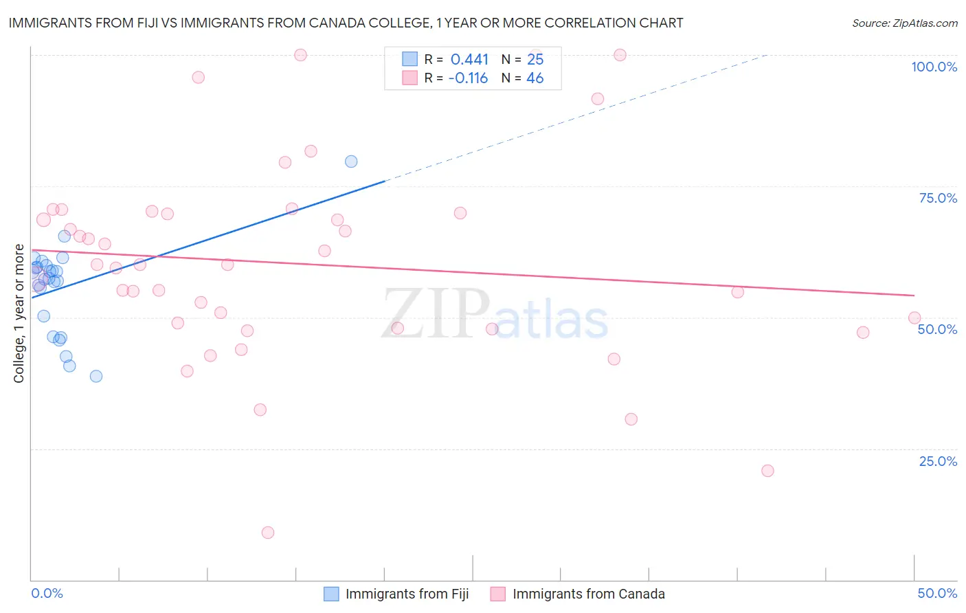 Immigrants from Fiji vs Immigrants from Canada College, 1 year or more