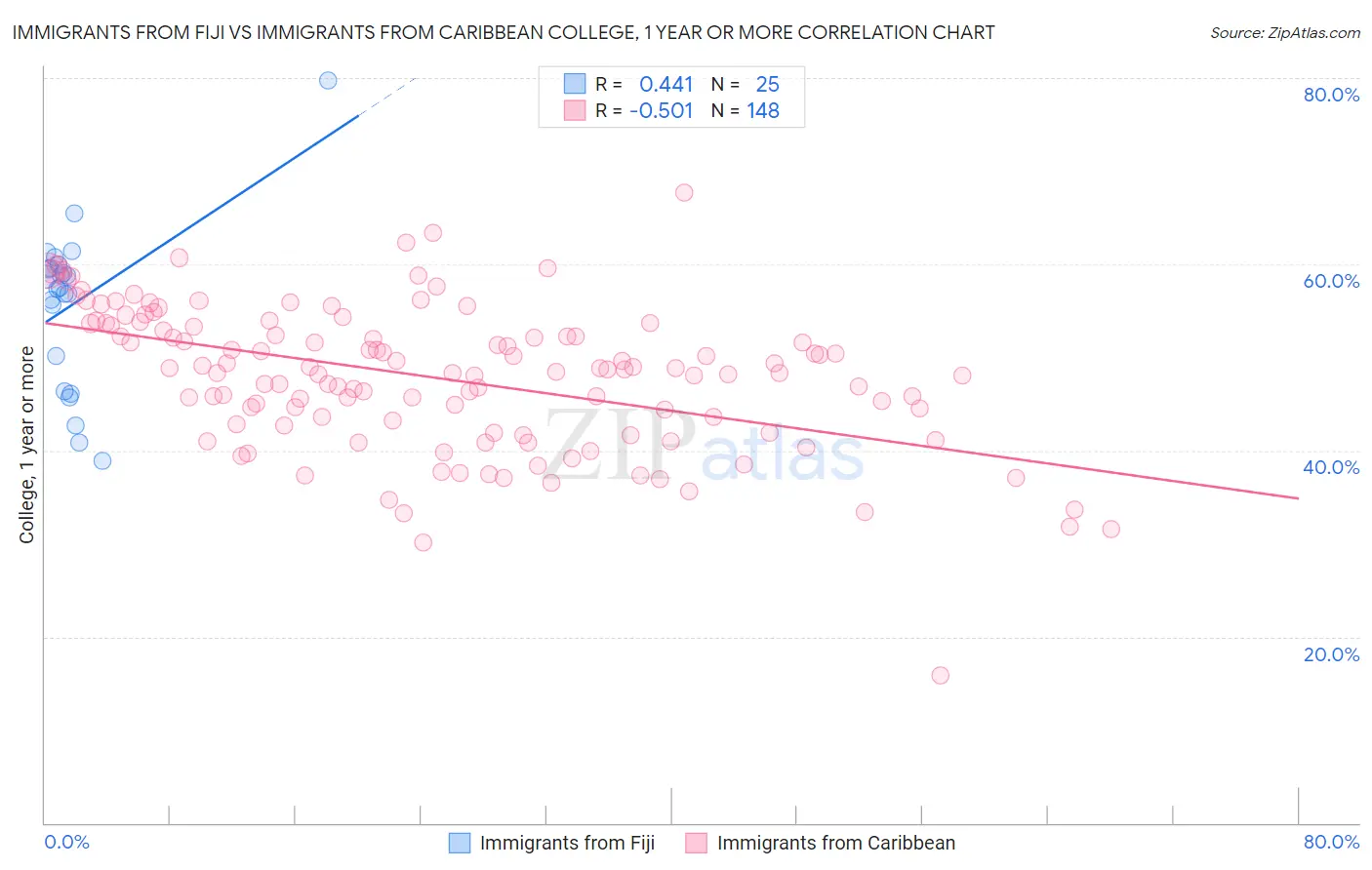 Immigrants from Fiji vs Immigrants from Caribbean College, 1 year or more
