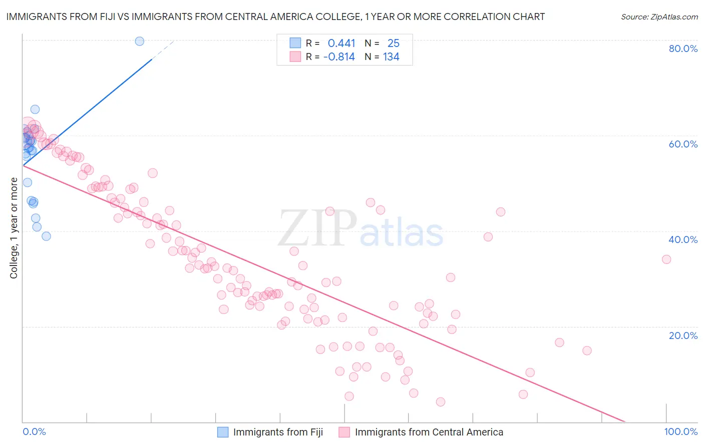 Immigrants from Fiji vs Immigrants from Central America College, 1 year or more