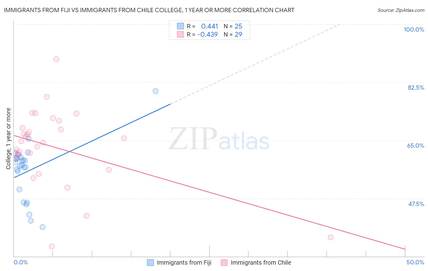 Immigrants from Fiji vs Immigrants from Chile College, 1 year or more