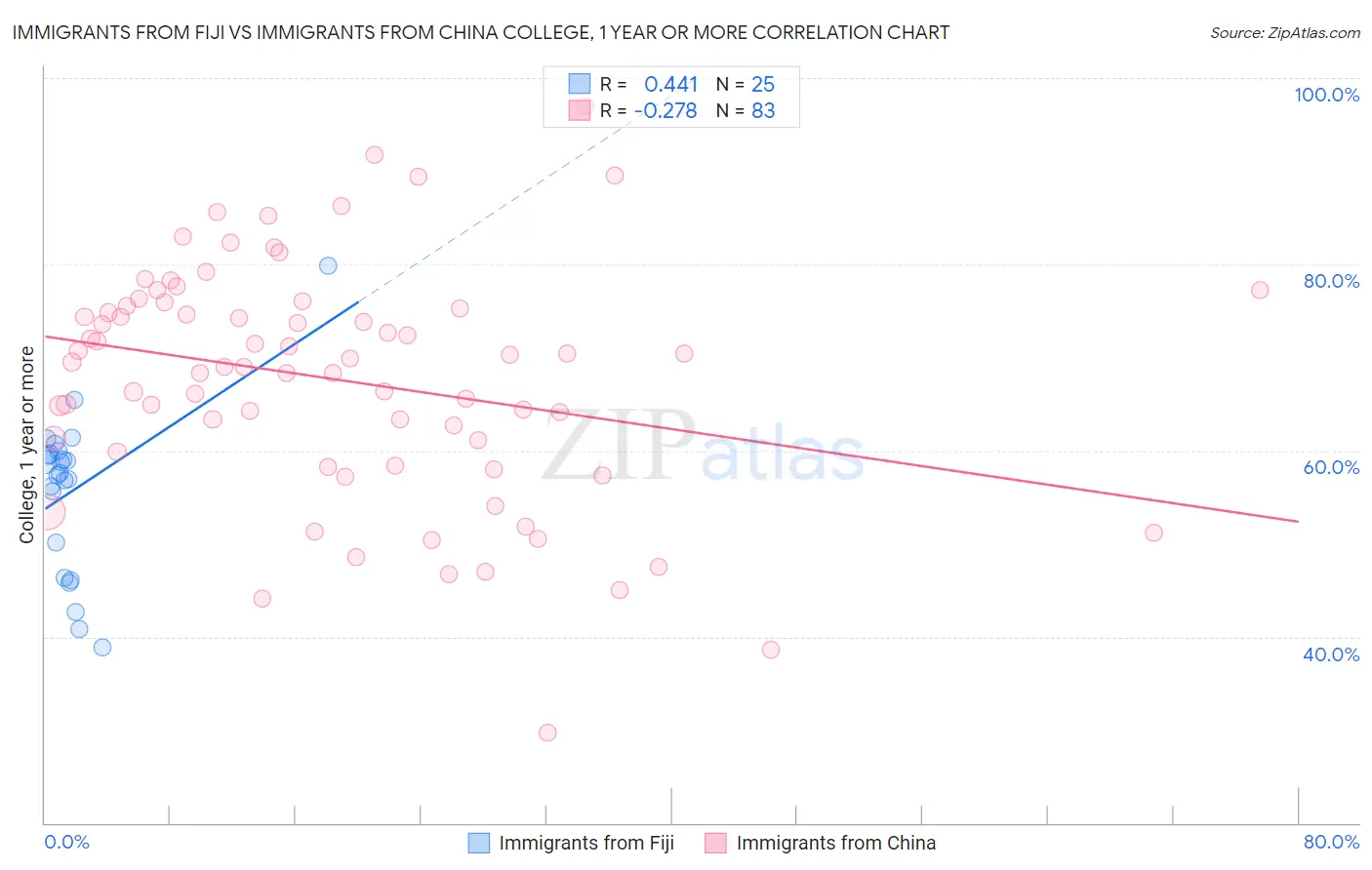 Immigrants from Fiji vs Immigrants from China College, 1 year or more