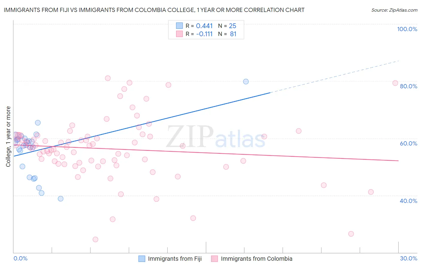 Immigrants from Fiji vs Immigrants from Colombia College, 1 year or more