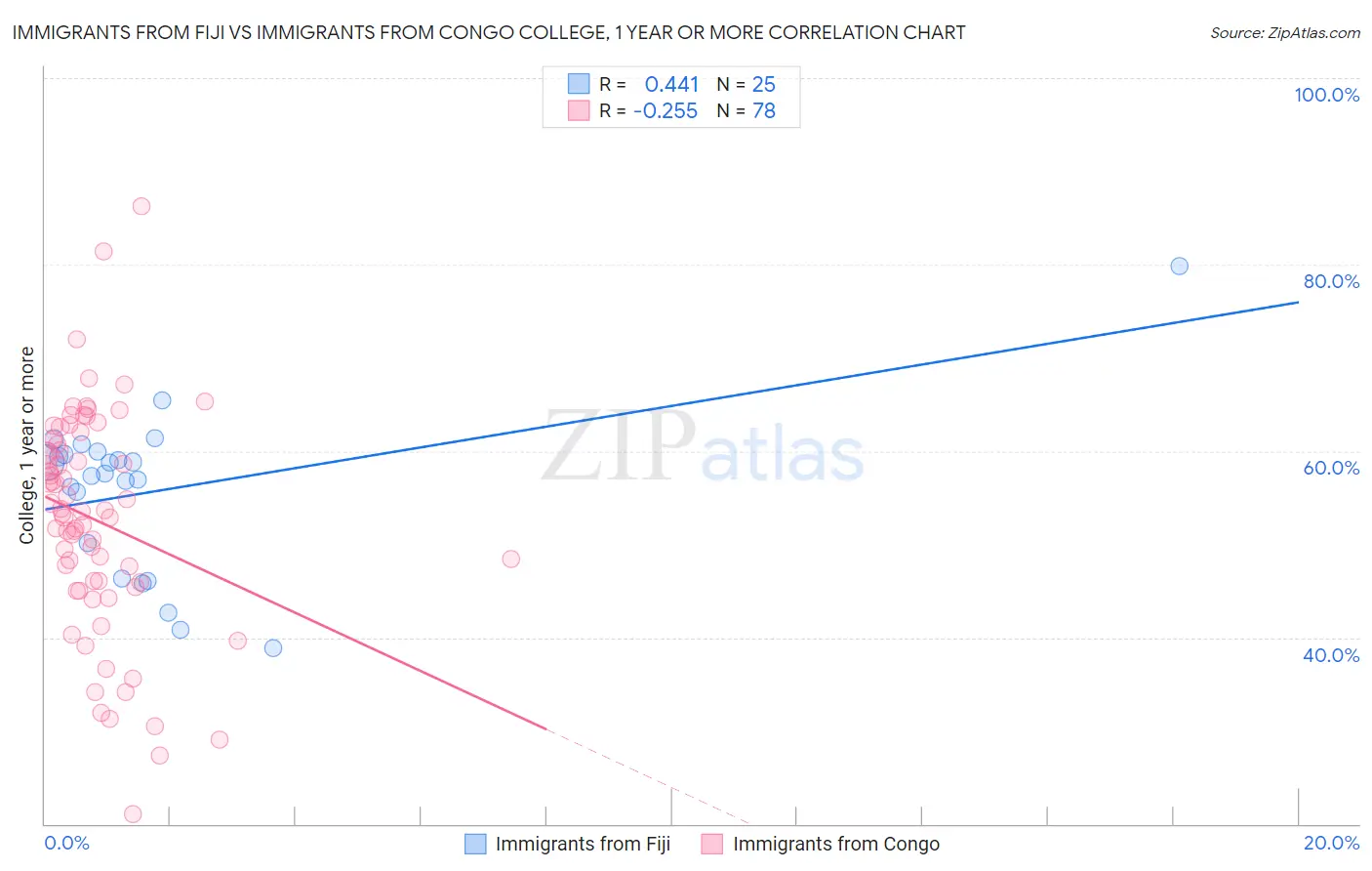 Immigrants from Fiji vs Immigrants from Congo College, 1 year or more