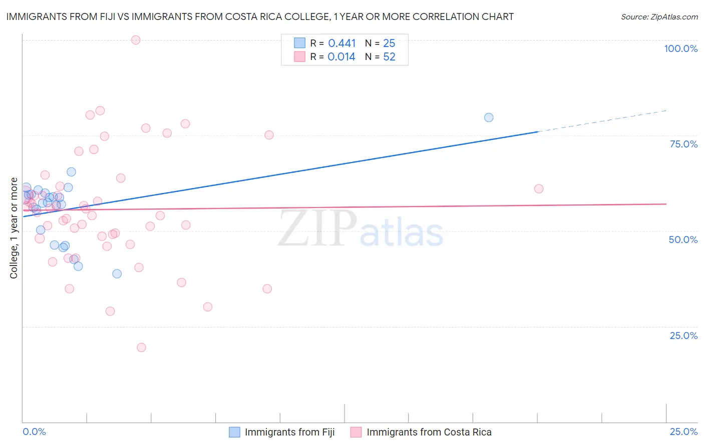 Immigrants from Fiji vs Immigrants from Costa Rica College, 1 year or more