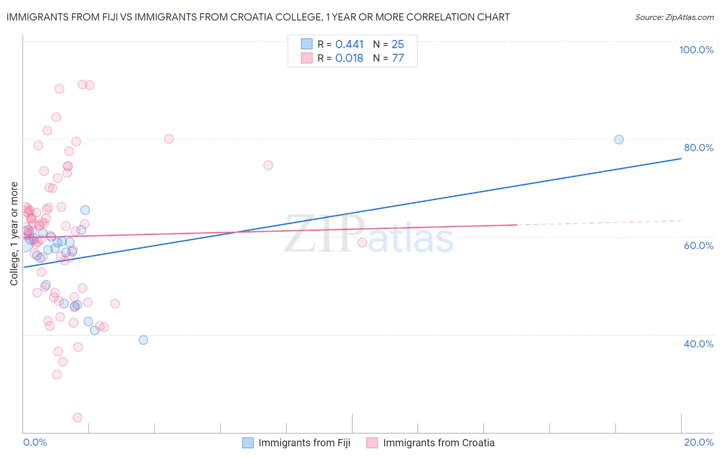 Immigrants from Fiji vs Immigrants from Croatia College, 1 year or more