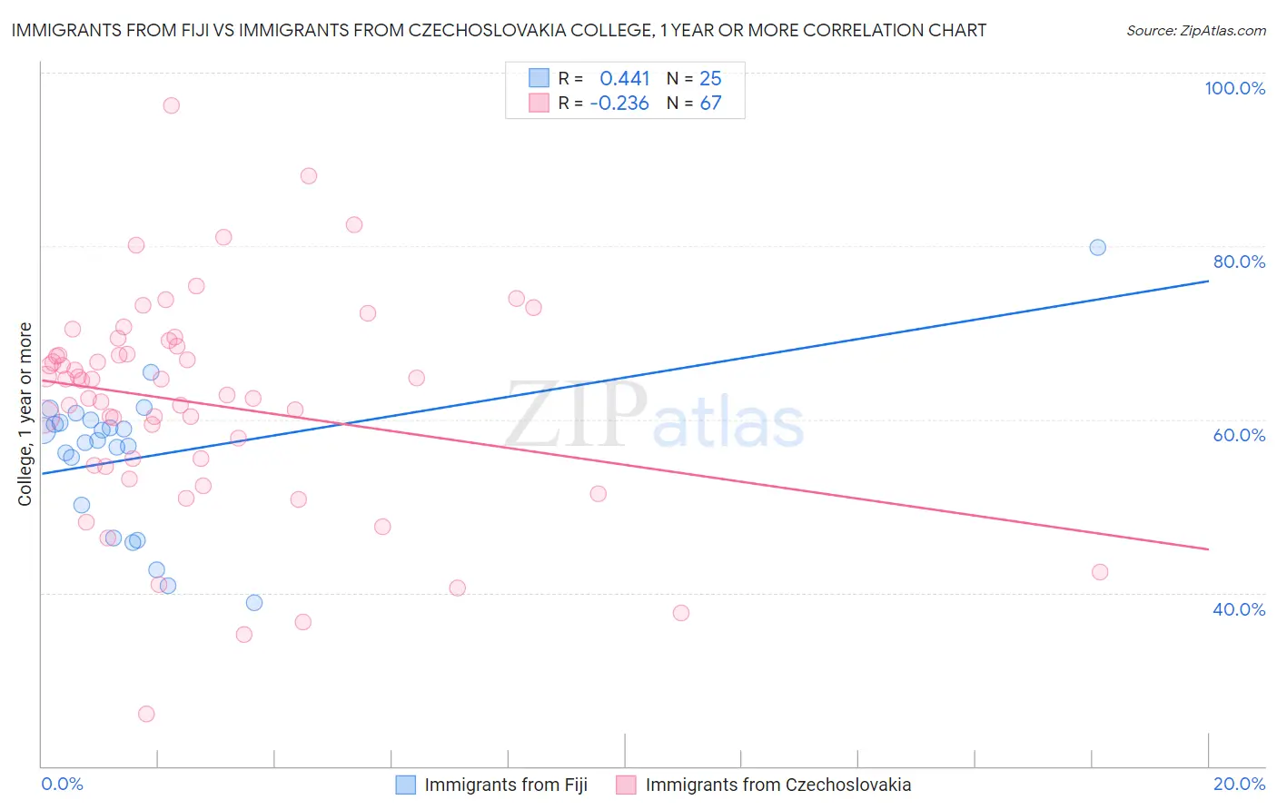 Immigrants from Fiji vs Immigrants from Czechoslovakia College, 1 year or more