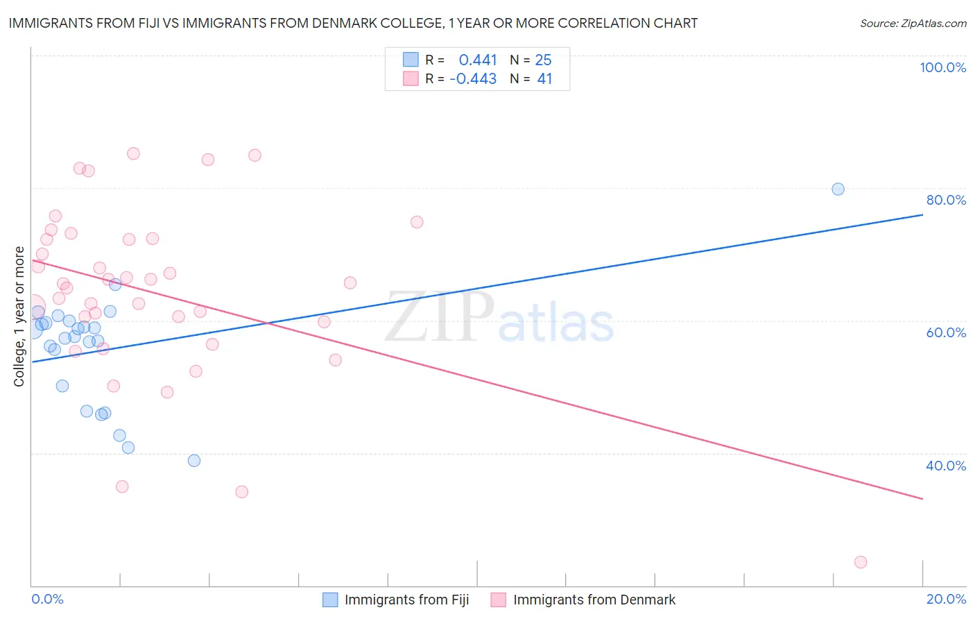 Immigrants from Fiji vs Immigrants from Denmark College, 1 year or more