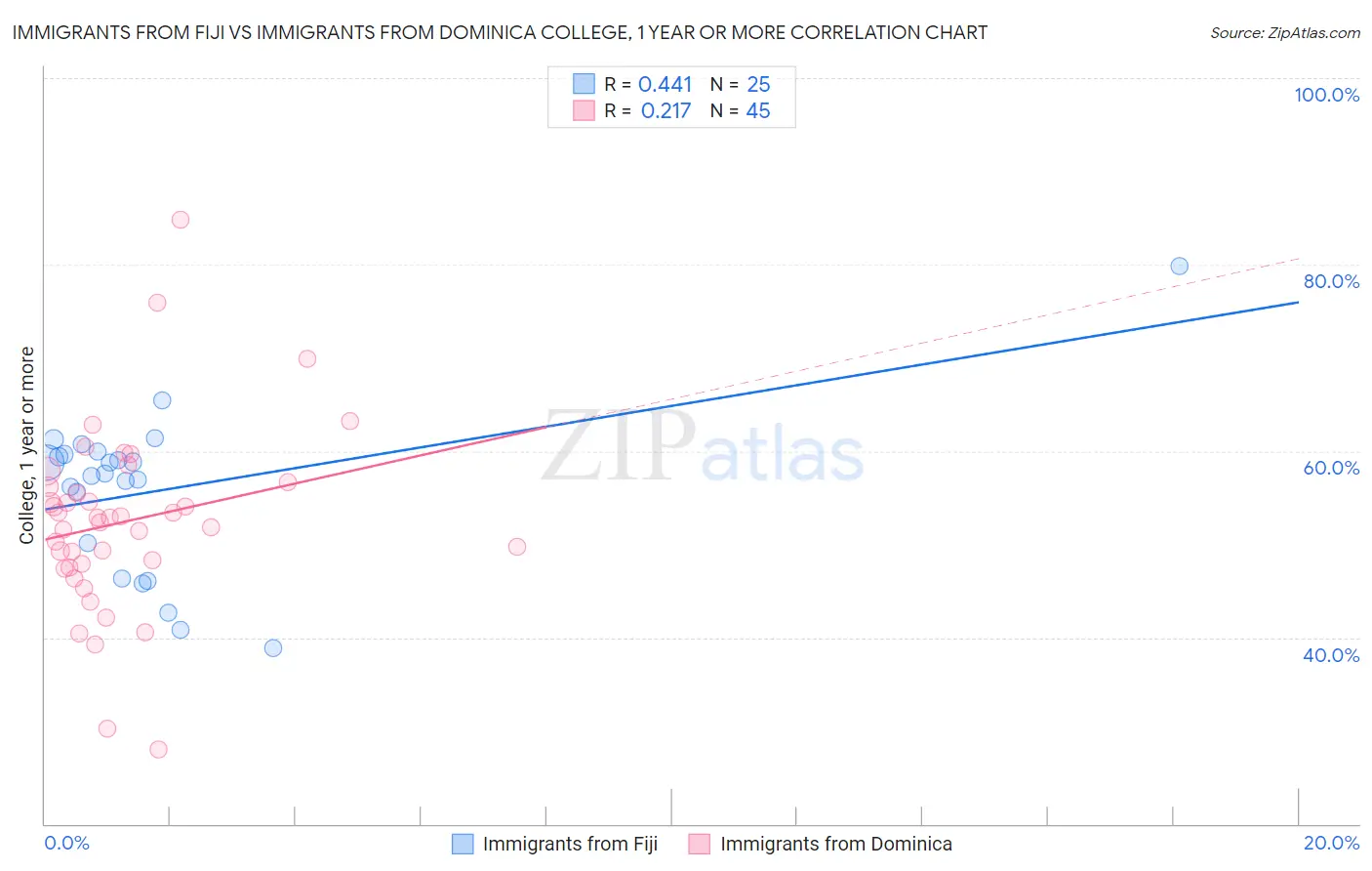 Immigrants from Fiji vs Immigrants from Dominica College, 1 year or more