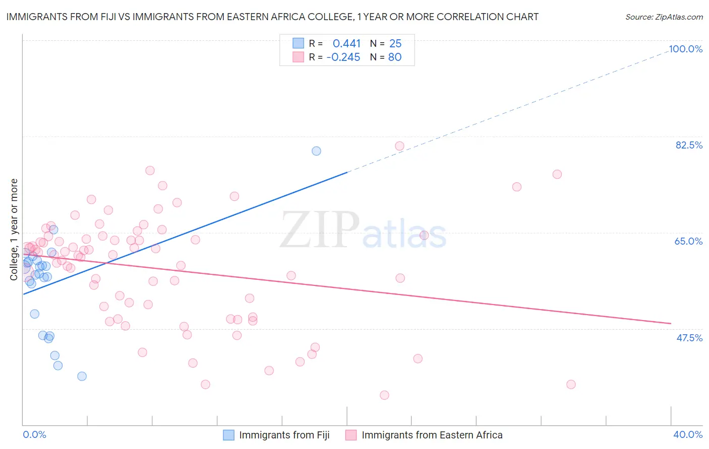 Immigrants from Fiji vs Immigrants from Eastern Africa College, 1 year or more