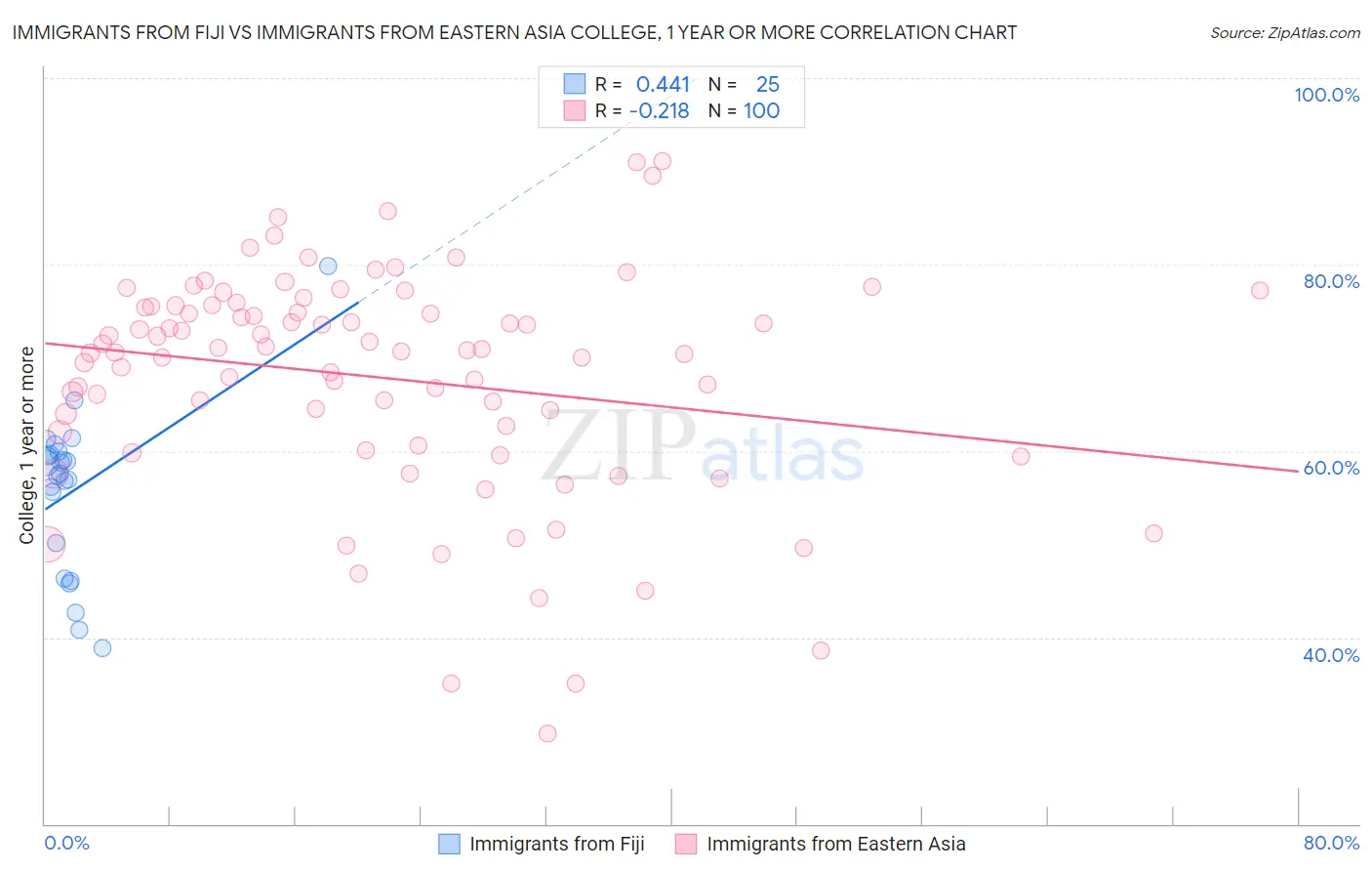 Immigrants from Fiji vs Immigrants from Eastern Asia College, 1 year or more