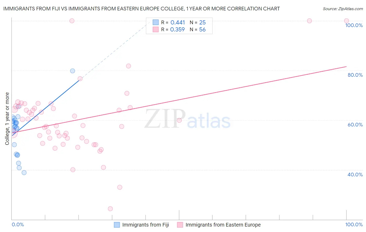 Immigrants from Fiji vs Immigrants from Eastern Europe College, 1 year or more