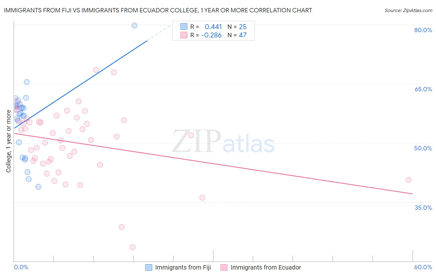 Immigrants from Fiji vs Immigrants from Ecuador College, 1 year or more