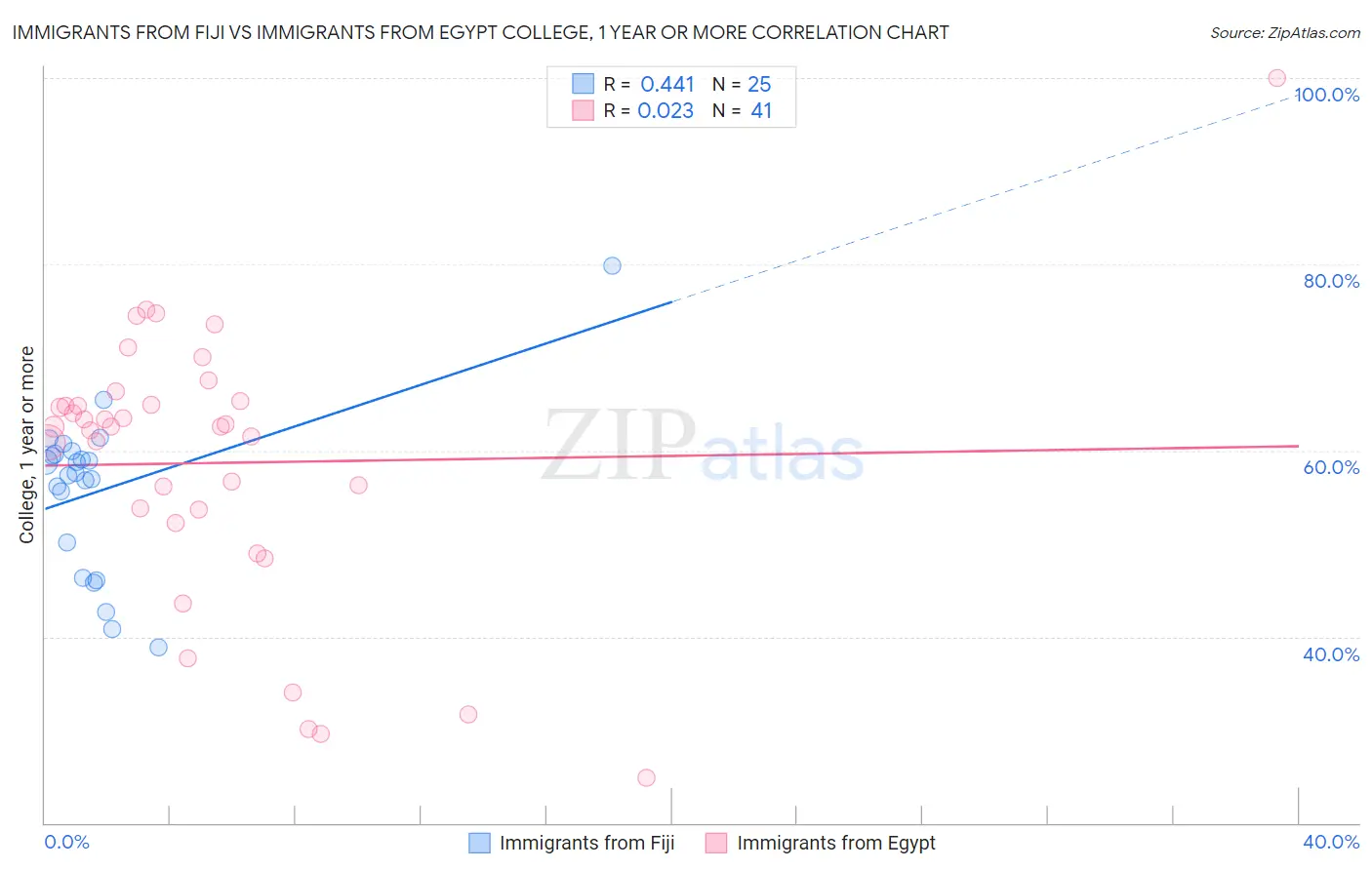 Immigrants from Fiji vs Immigrants from Egypt College, 1 year or more