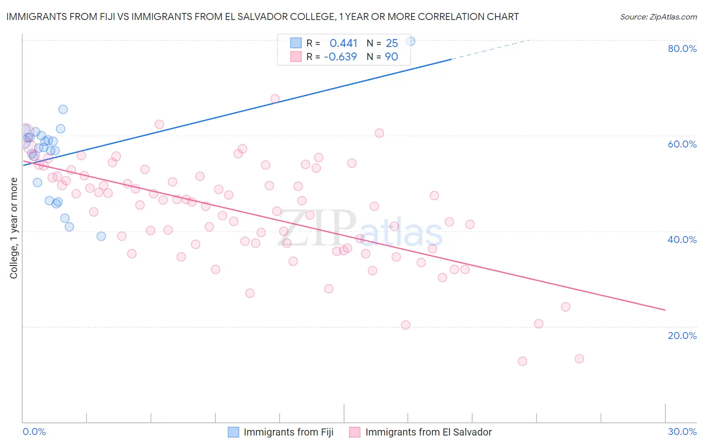 Immigrants from Fiji vs Immigrants from El Salvador College, 1 year or more