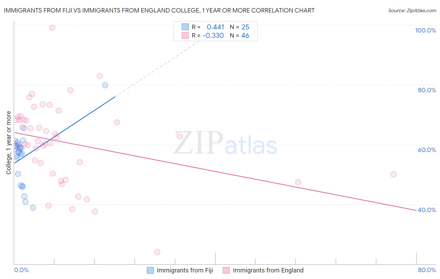 Immigrants from Fiji vs Immigrants from England College, 1 year or more