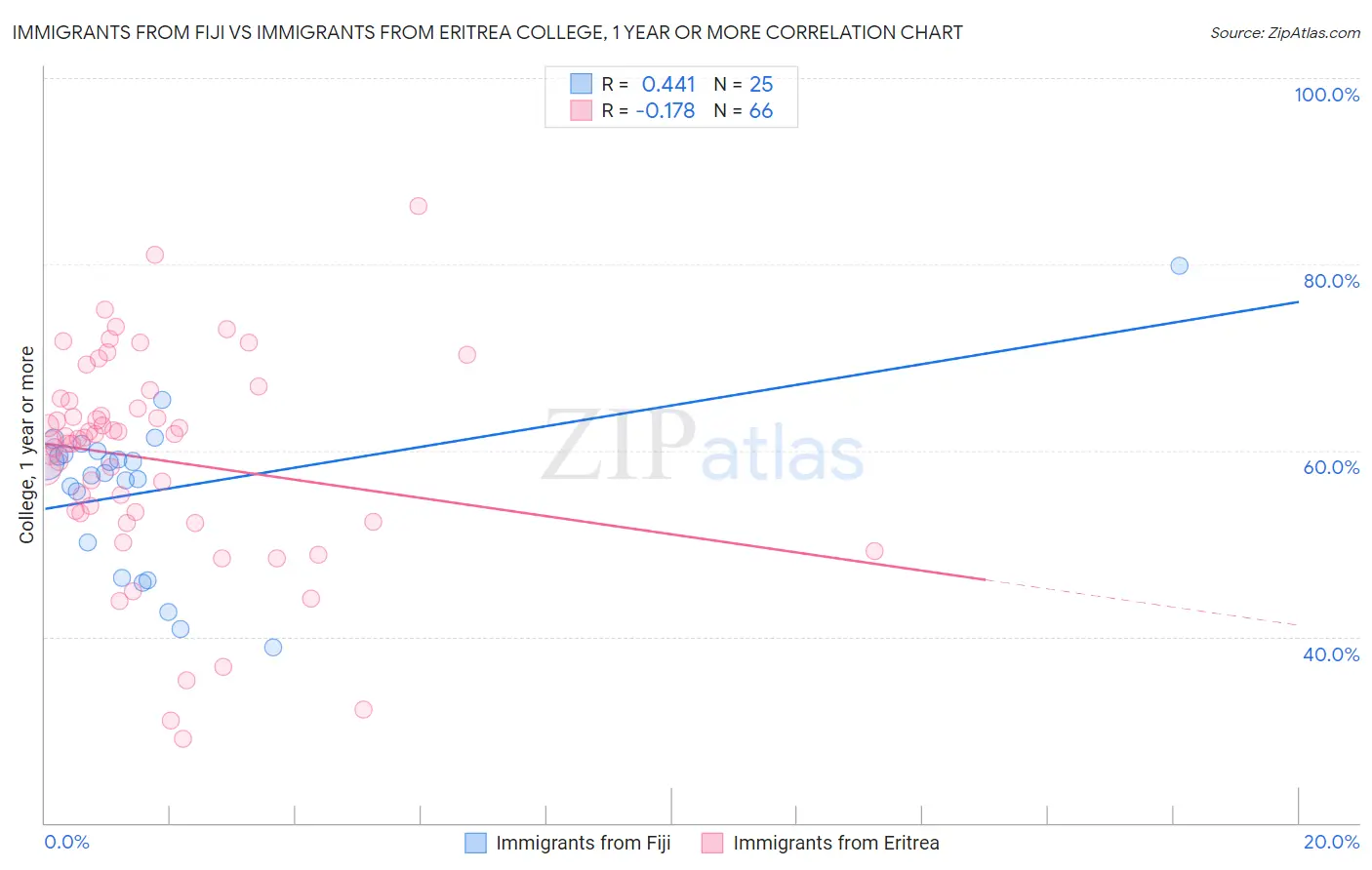 Immigrants from Fiji vs Immigrants from Eritrea College, 1 year or more