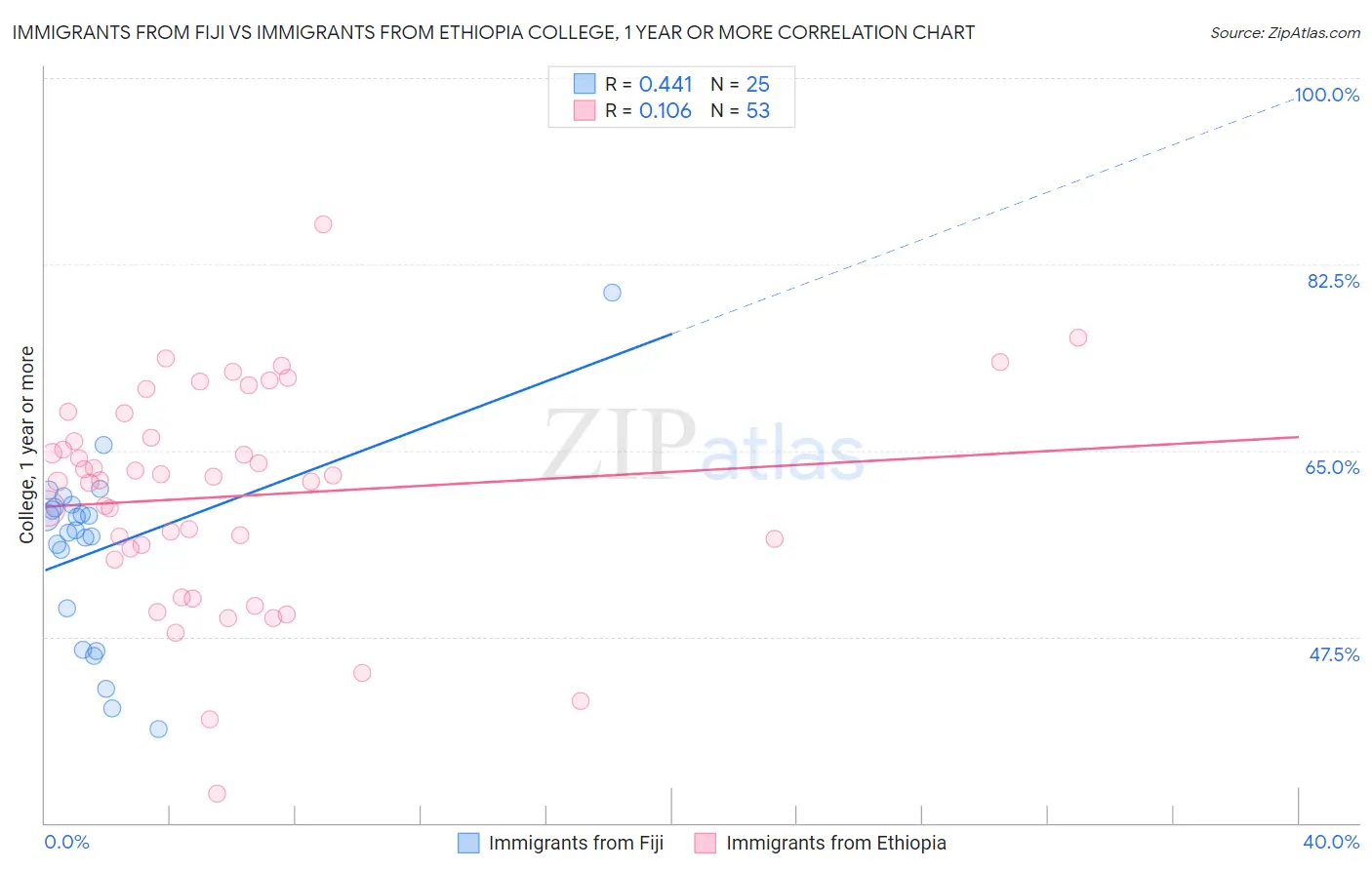 Immigrants from Fiji vs Immigrants from Ethiopia College, 1 year or more