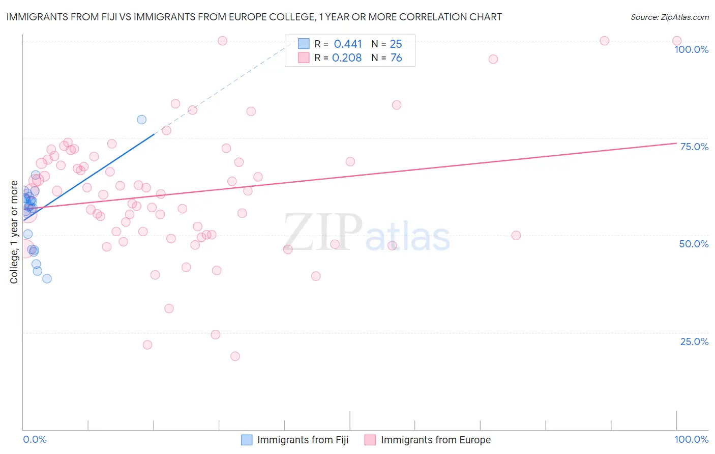 Immigrants from Fiji vs Immigrants from Europe College, 1 year or more