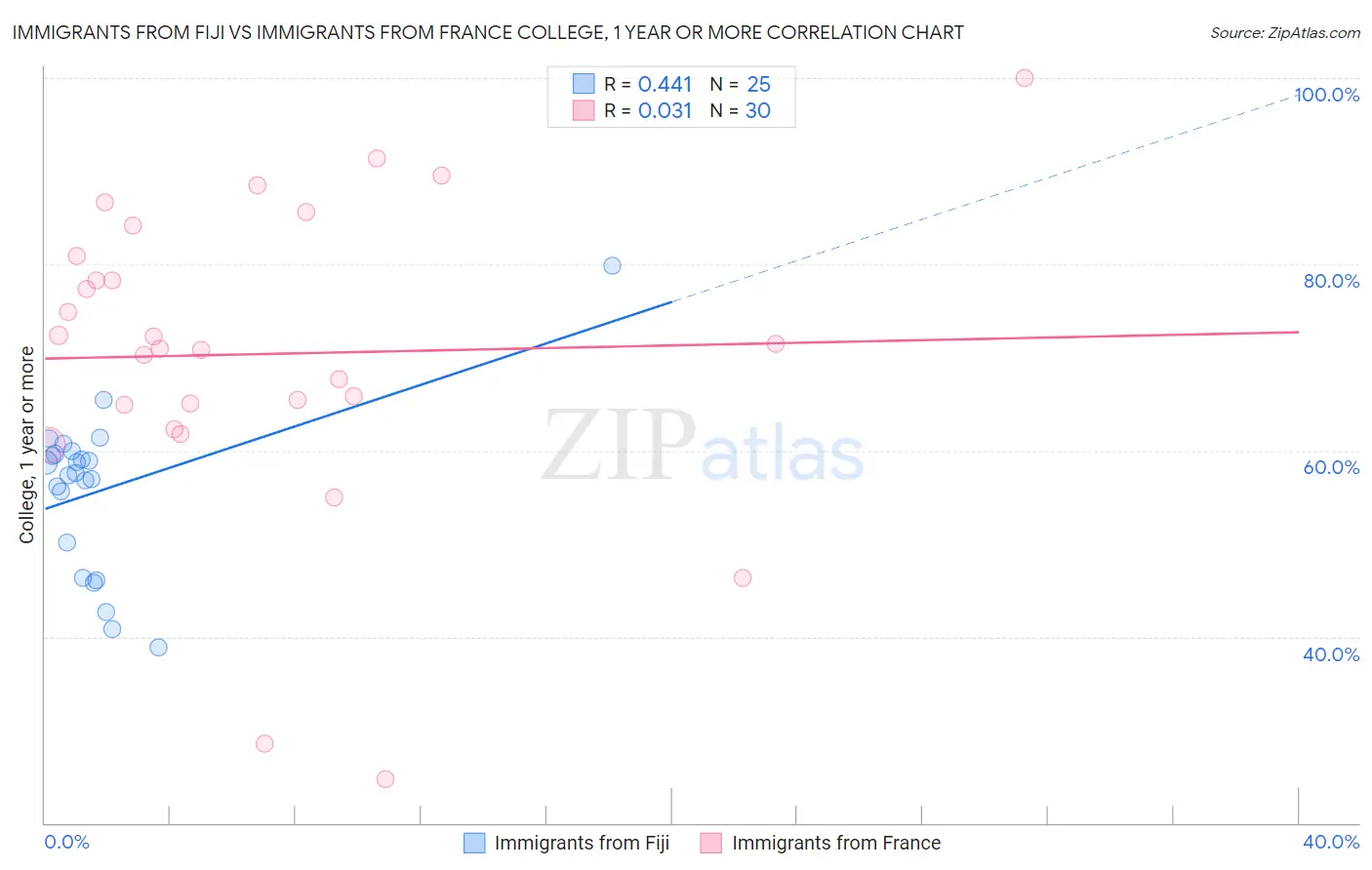Immigrants from Fiji vs Immigrants from France College, 1 year or more