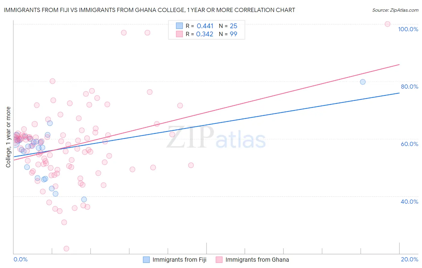 Immigrants from Fiji vs Immigrants from Ghana College, 1 year or more