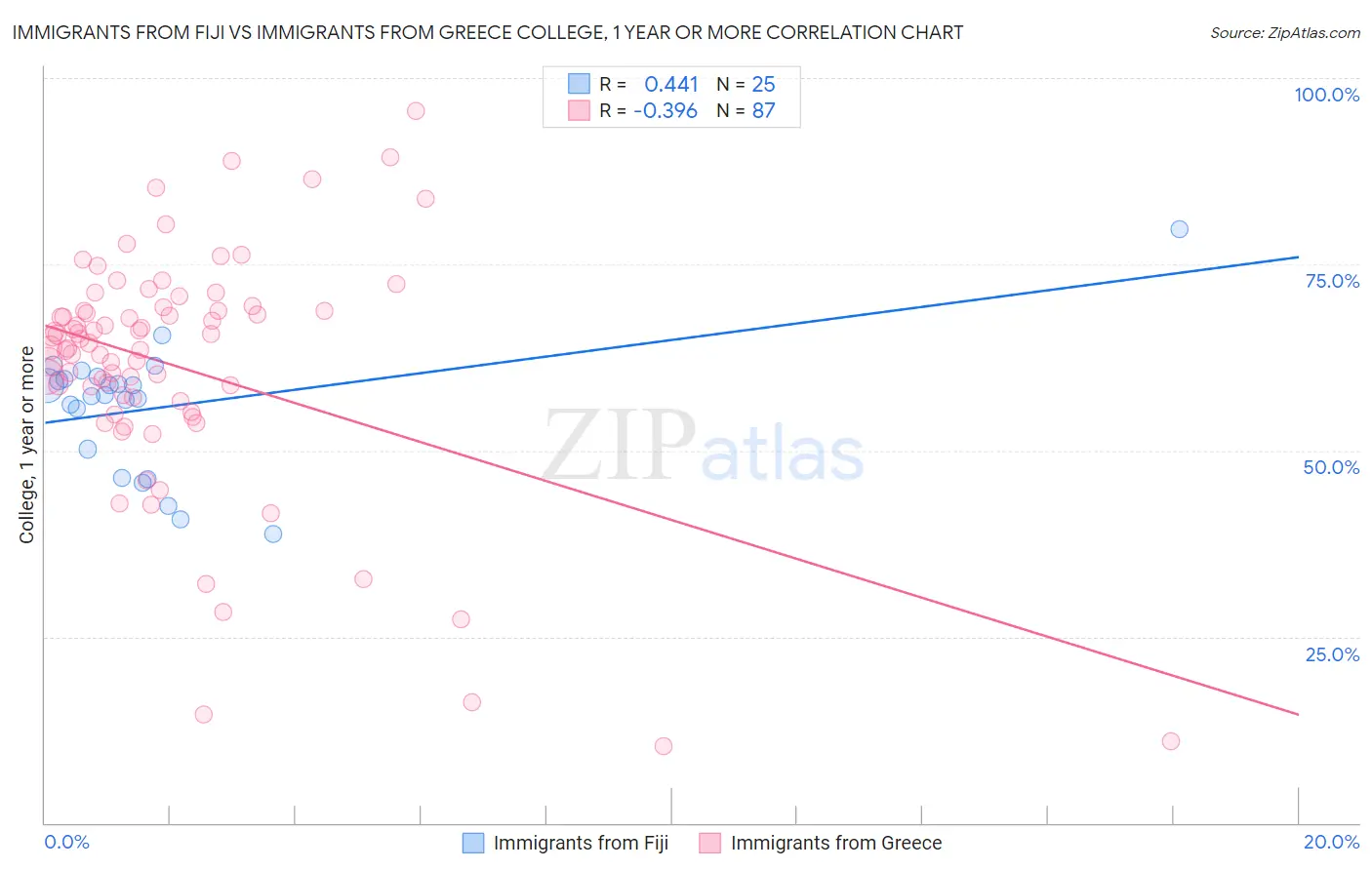 Immigrants from Fiji vs Immigrants from Greece College, 1 year or more