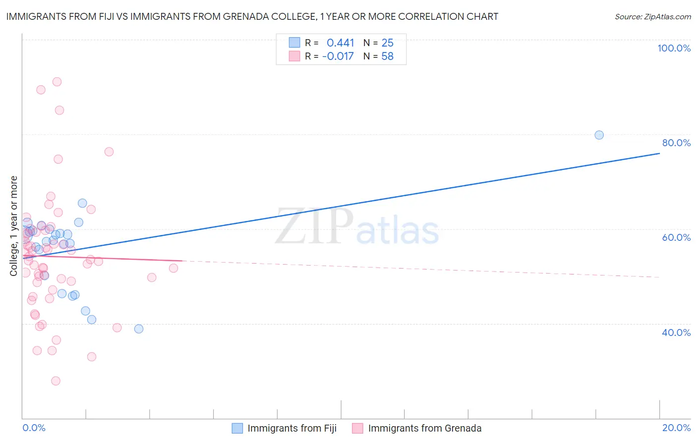 Immigrants from Fiji vs Immigrants from Grenada College, 1 year or more