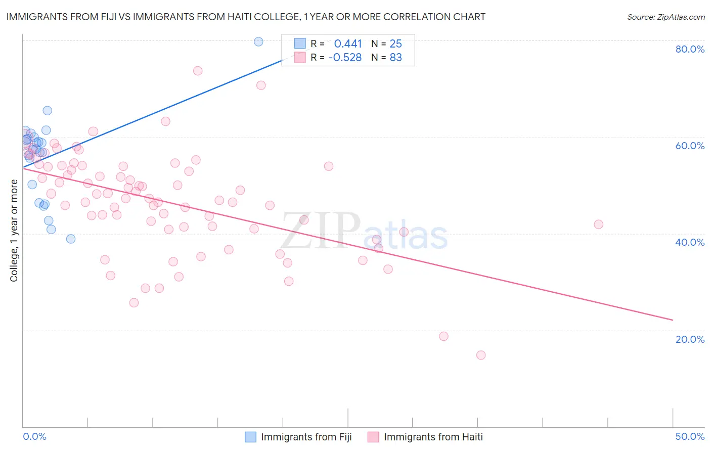 Immigrants from Fiji vs Immigrants from Haiti College, 1 year or more