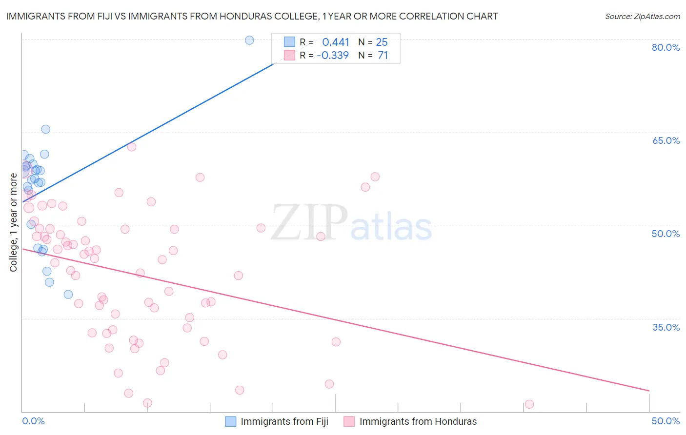 Immigrants from Fiji vs Immigrants from Honduras College, 1 year or more