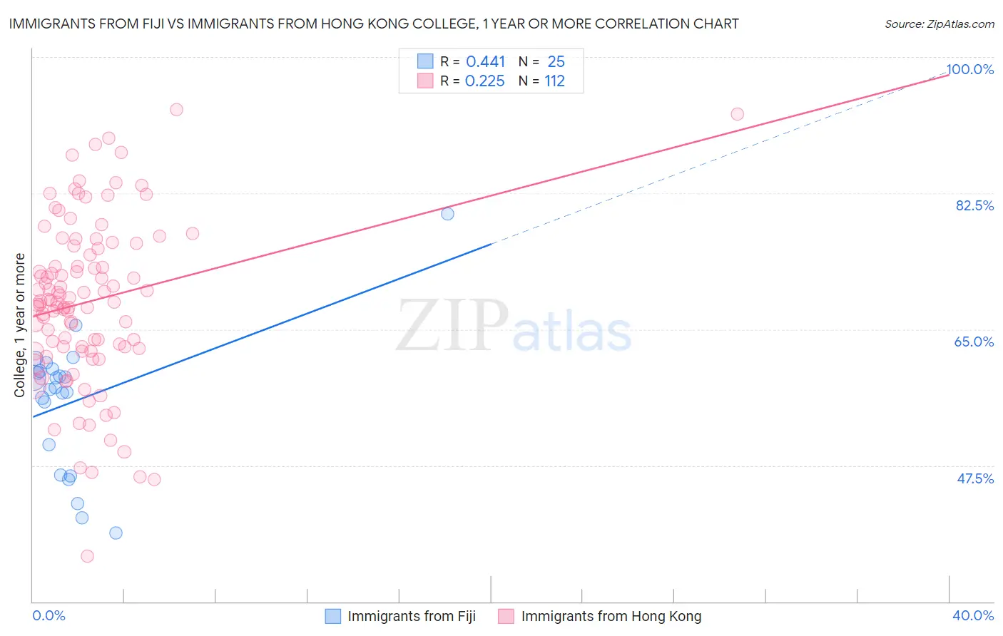 Immigrants from Fiji vs Immigrants from Hong Kong College, 1 year or more