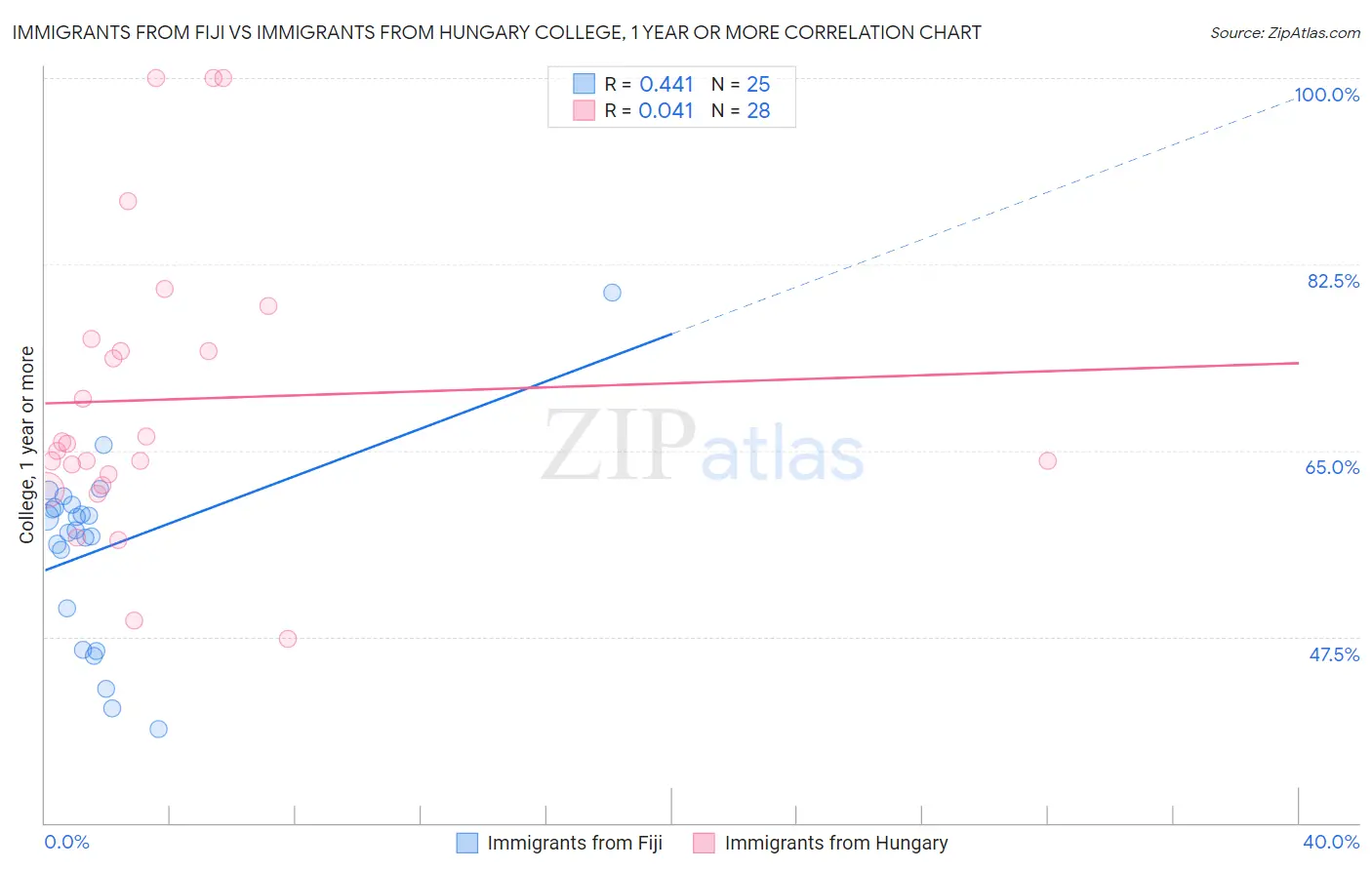 Immigrants from Fiji vs Immigrants from Hungary College, 1 year or more