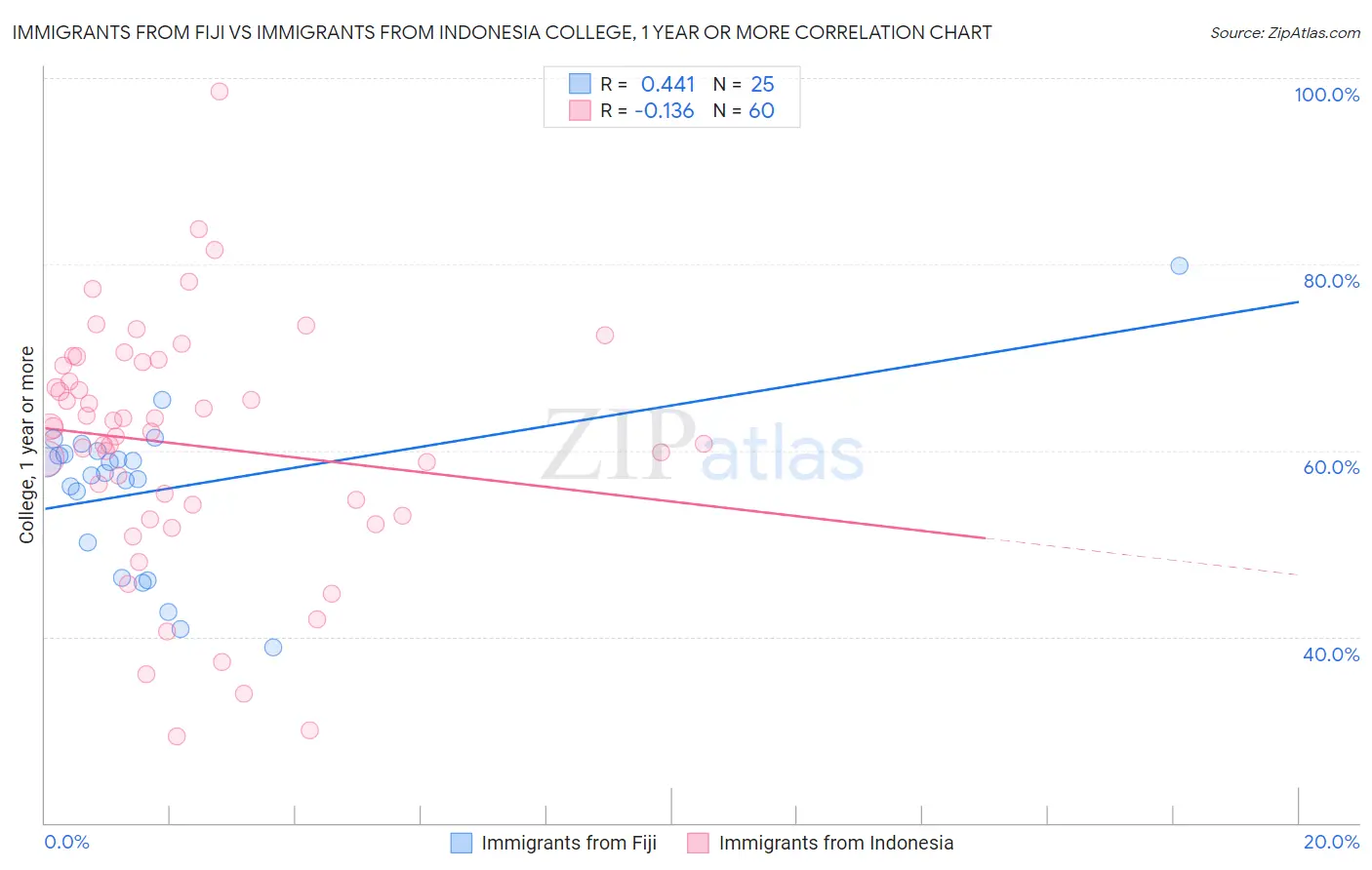 Immigrants from Fiji vs Immigrants from Indonesia College, 1 year or more