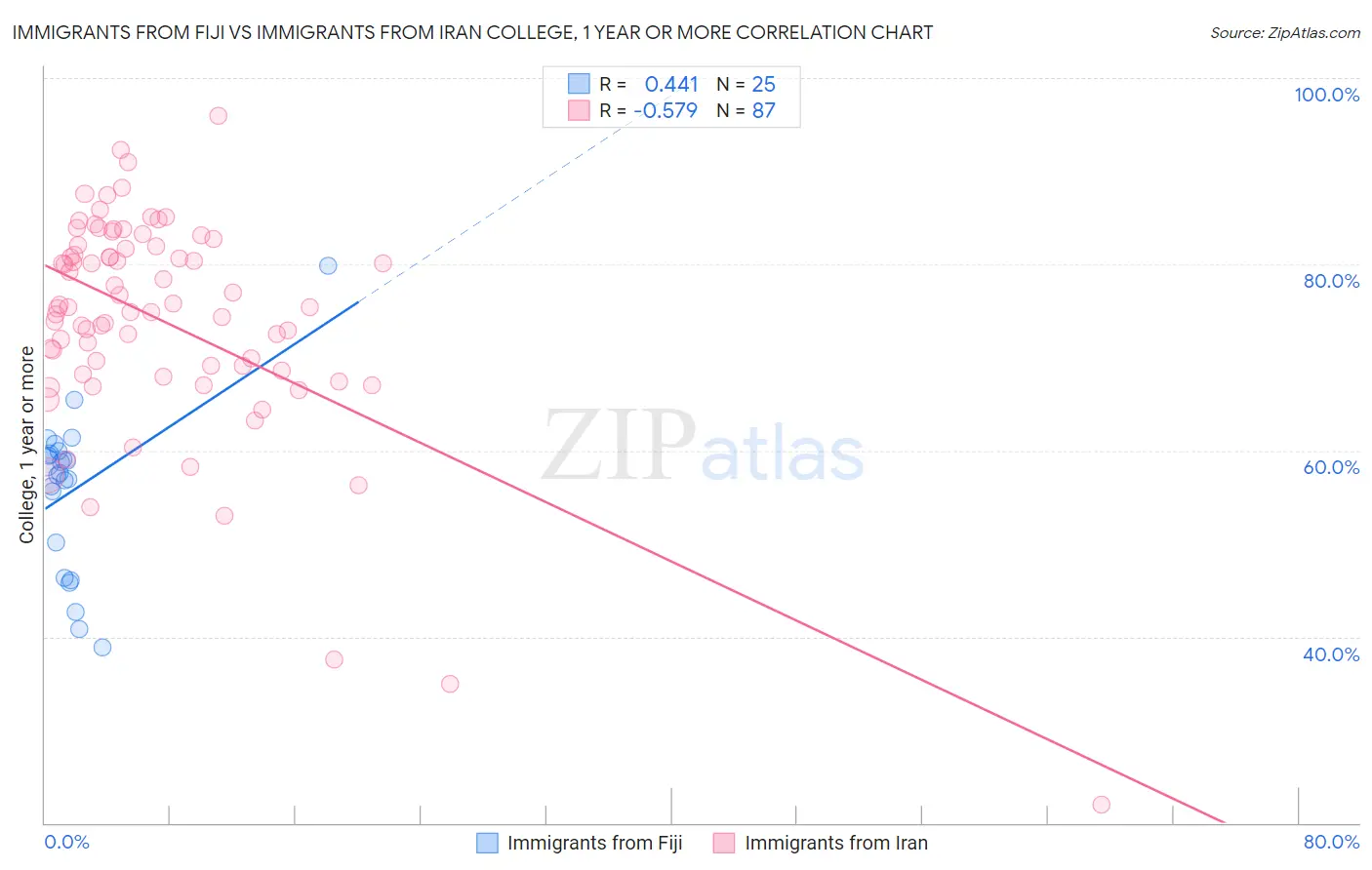 Immigrants from Fiji vs Immigrants from Iran College, 1 year or more