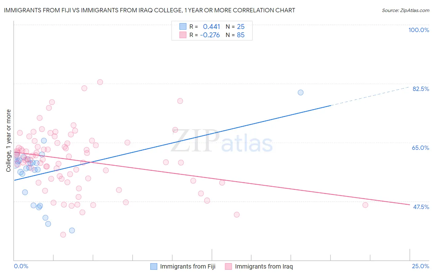 Immigrants from Fiji vs Immigrants from Iraq College, 1 year or more