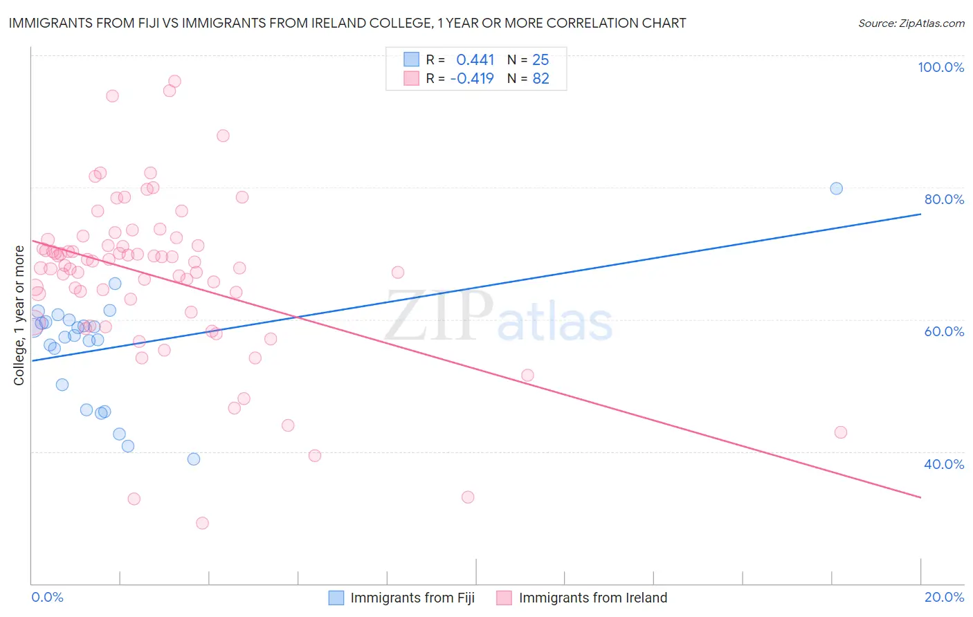 Immigrants from Fiji vs Immigrants from Ireland College, 1 year or more