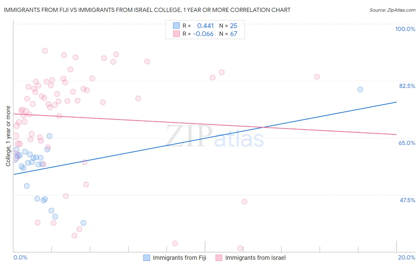 Immigrants from Fiji vs Immigrants from Israel College, 1 year or more