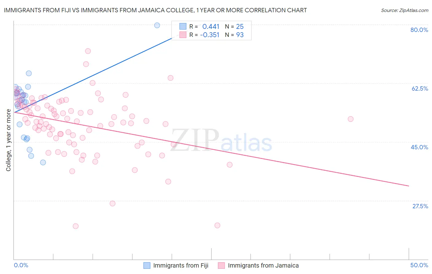 Immigrants from Fiji vs Immigrants from Jamaica College, 1 year or more