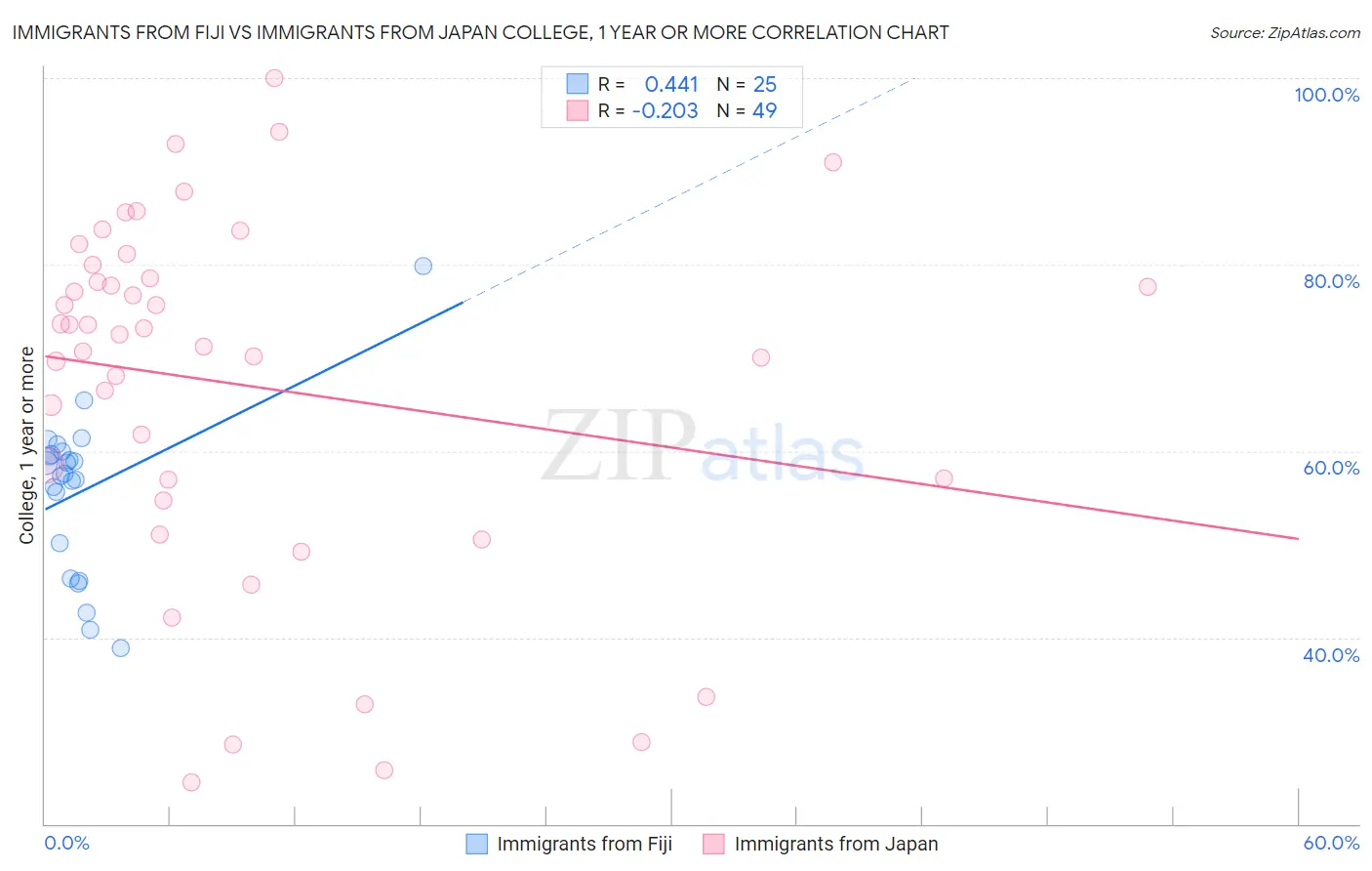 Immigrants from Fiji vs Immigrants from Japan College, 1 year or more