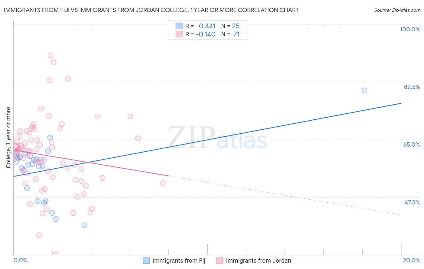 Immigrants from Fiji vs Immigrants from Jordan College, 1 year or more