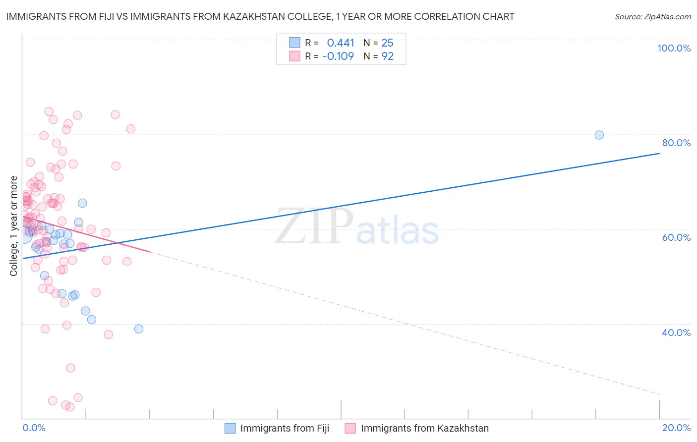 Immigrants from Fiji vs Immigrants from Kazakhstan College, 1 year or more
