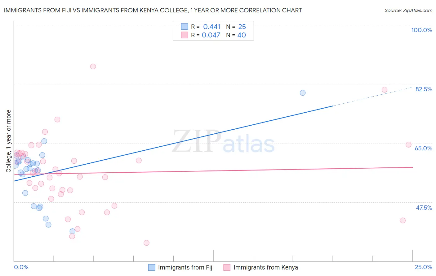 Immigrants from Fiji vs Immigrants from Kenya College, 1 year or more
