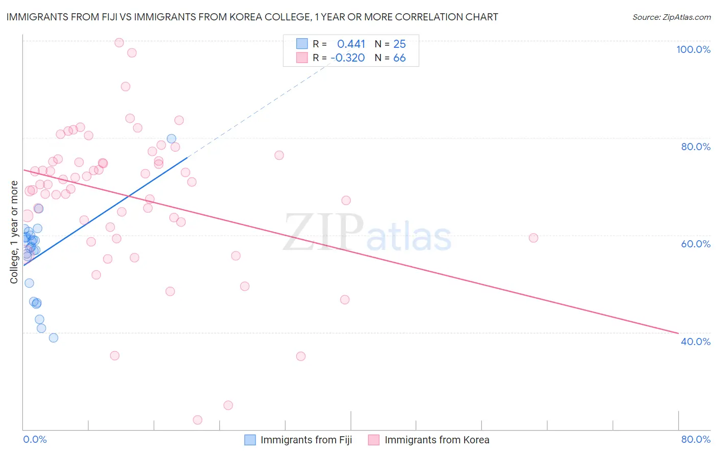 Immigrants from Fiji vs Immigrants from Korea College, 1 year or more