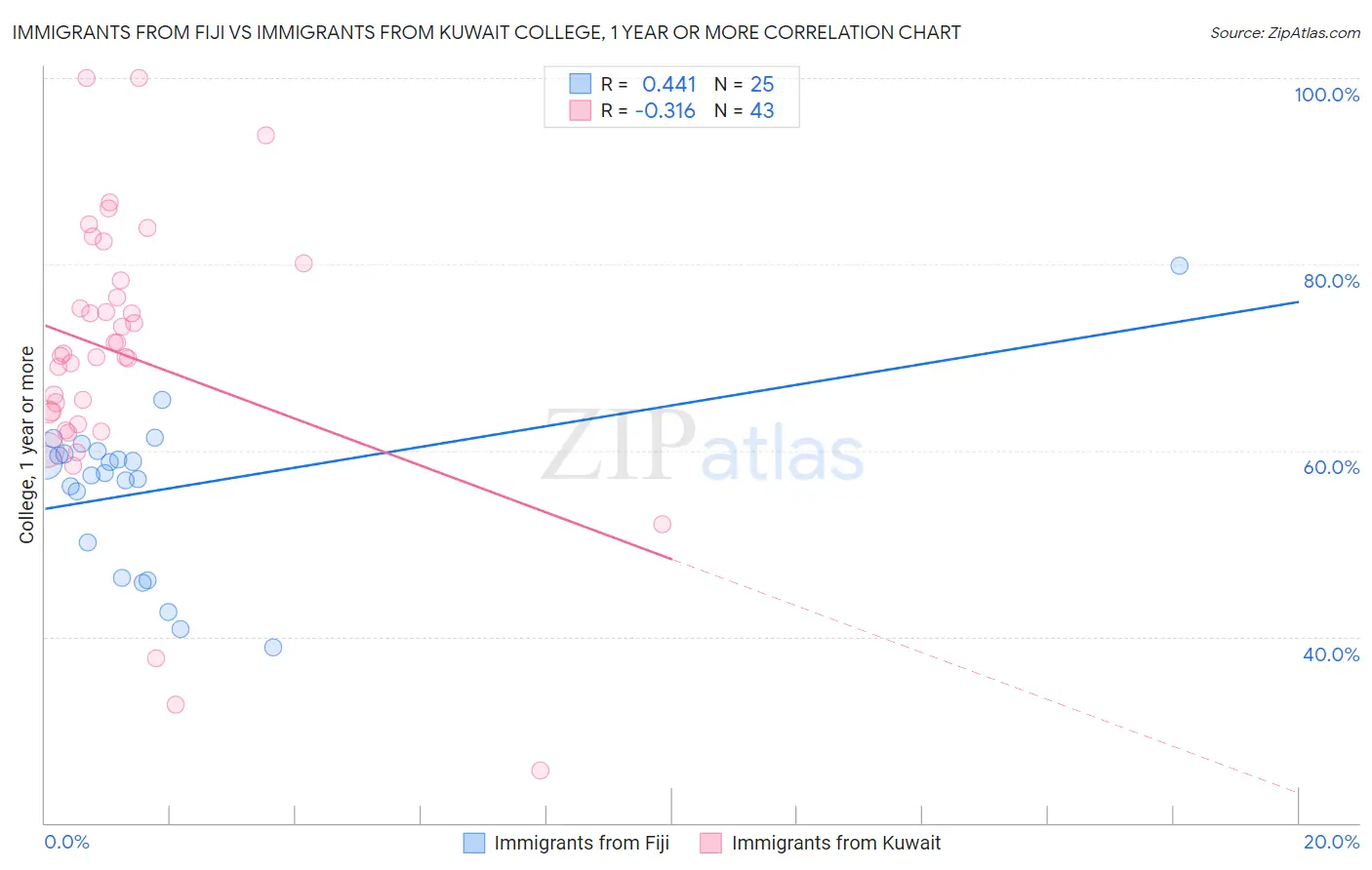 Immigrants from Fiji vs Immigrants from Kuwait College, 1 year or more