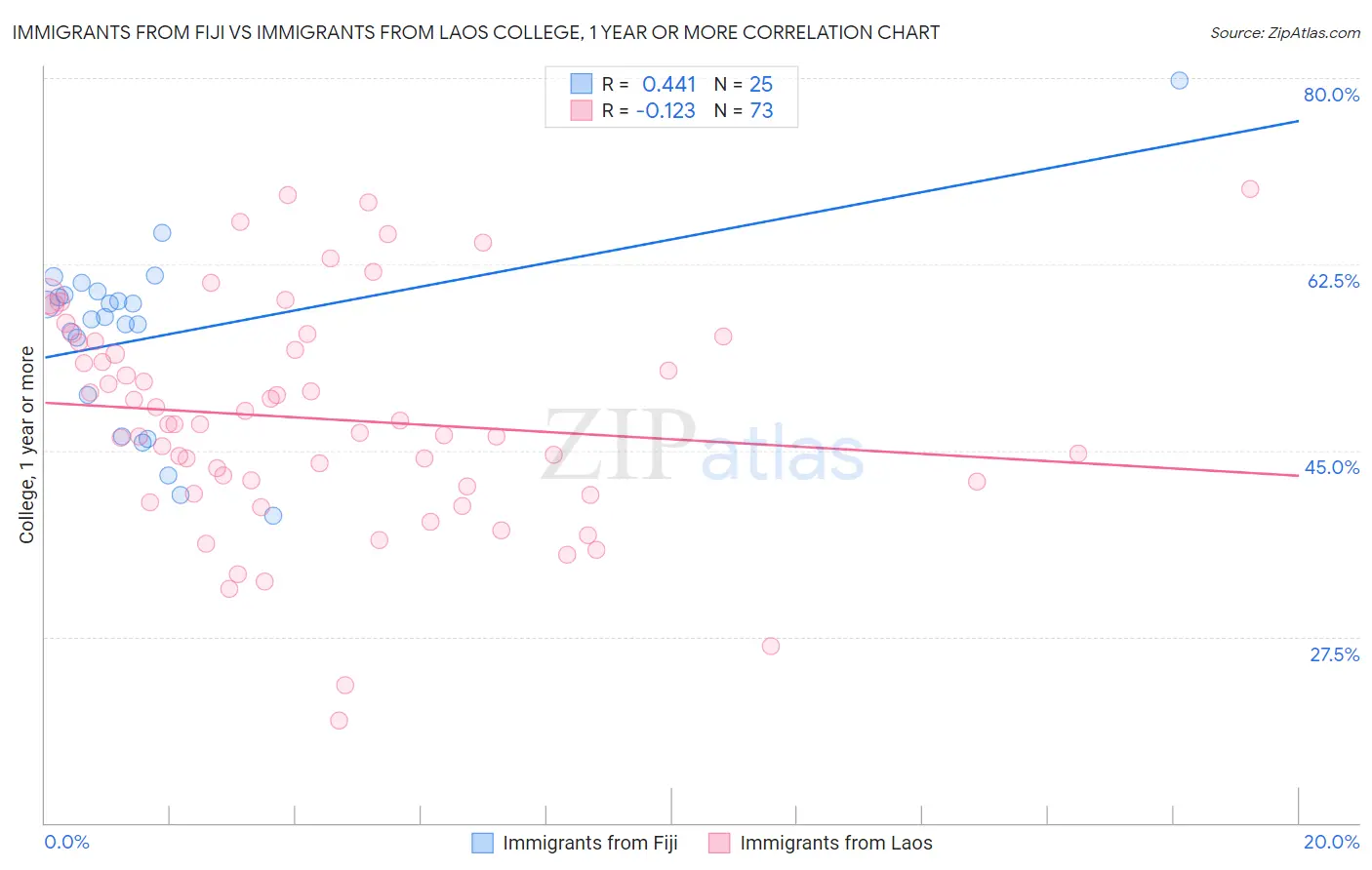 Immigrants from Fiji vs Immigrants from Laos College, 1 year or more