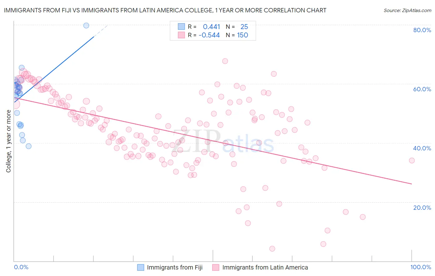Immigrants from Fiji vs Immigrants from Latin America College, 1 year or more