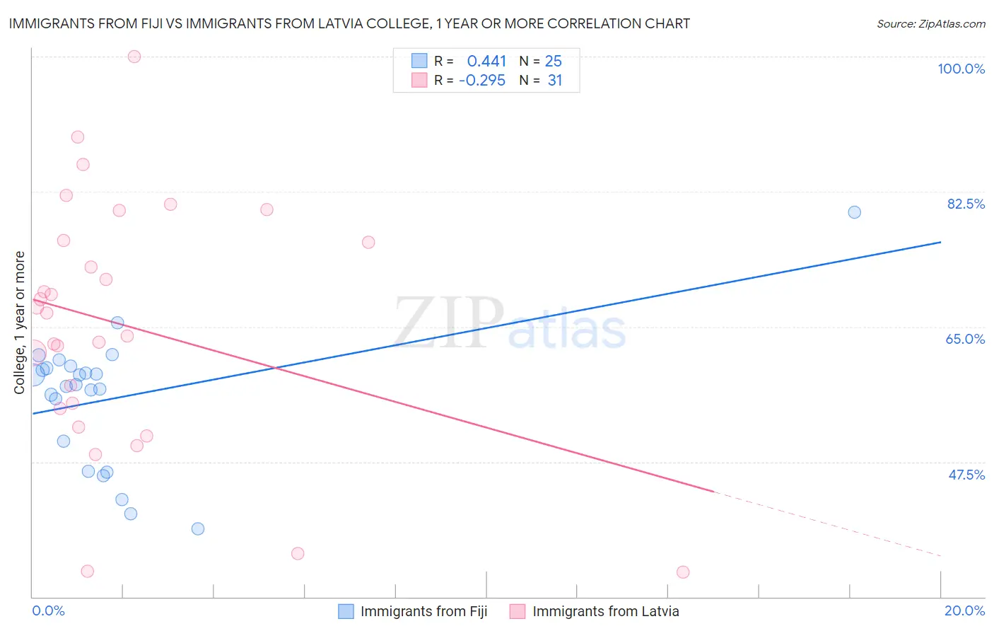 Immigrants from Fiji vs Immigrants from Latvia College, 1 year or more
