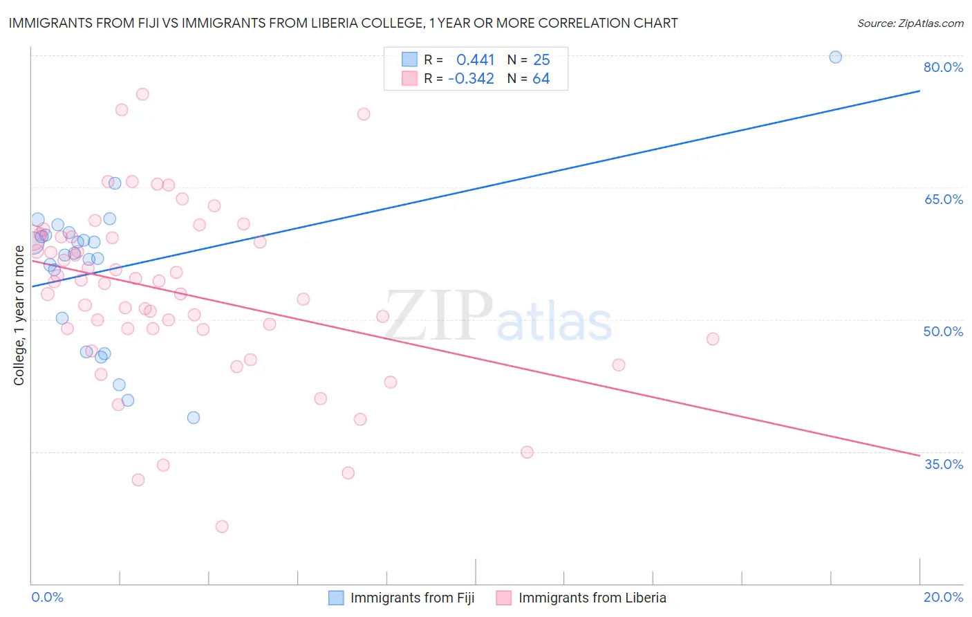 Immigrants from Fiji vs Immigrants from Liberia College, 1 year or more