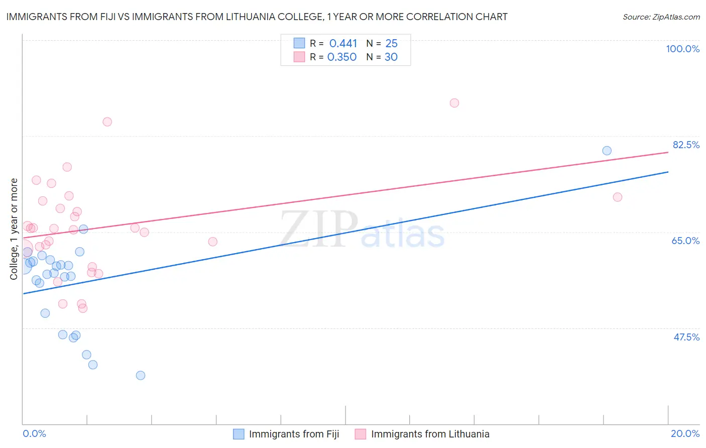 Immigrants from Fiji vs Immigrants from Lithuania College, 1 year or more