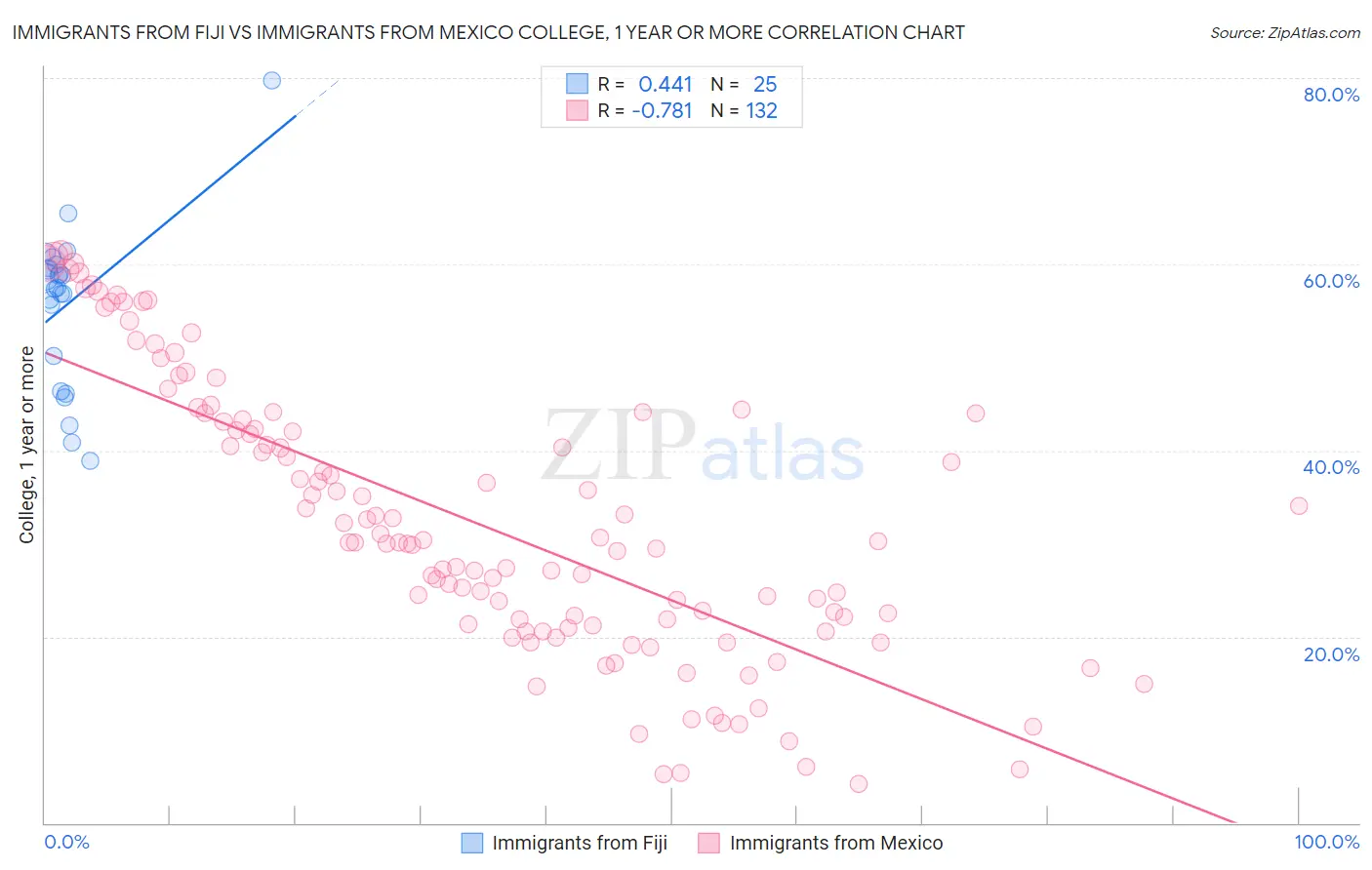Immigrants from Fiji vs Immigrants from Mexico College, 1 year or more