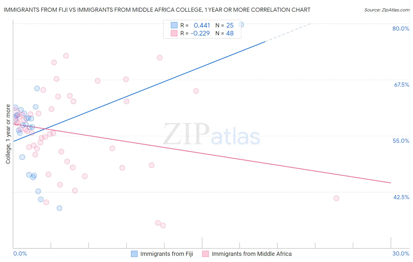 Immigrants from Fiji vs Immigrants from Middle Africa College, 1 year or more