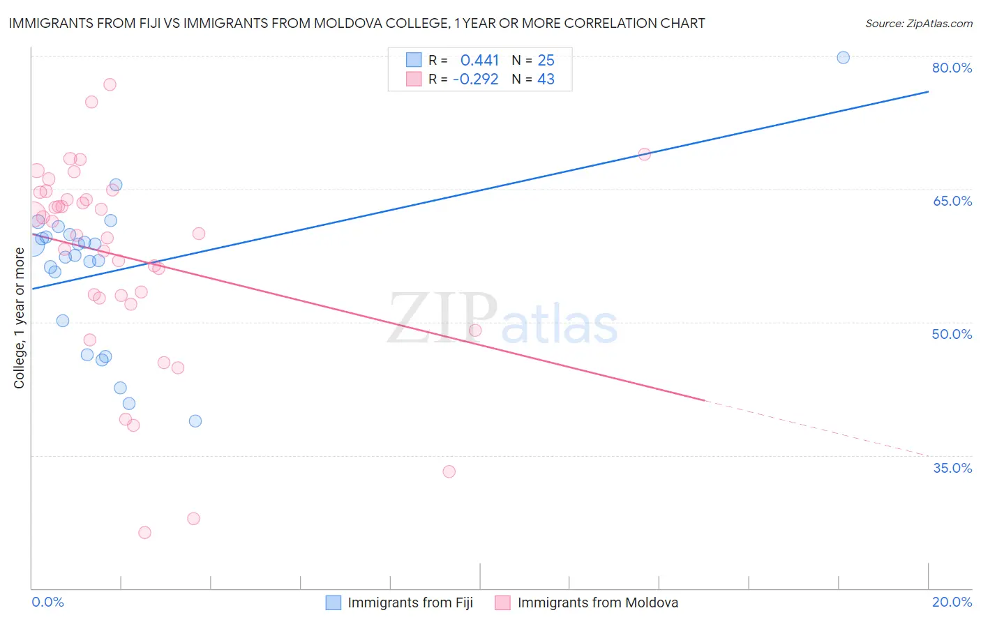 Immigrants from Fiji vs Immigrants from Moldova College, 1 year or more